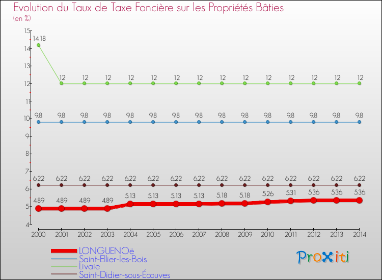 Evolution du taux de la taxe foncière sur le bati pour LONGUENOë et les communes proches de 2000 à 2014 Comparaison des taux de taxe foncière sur le bati pour LONGUENOë et les communes voisines de 2000 à 2014