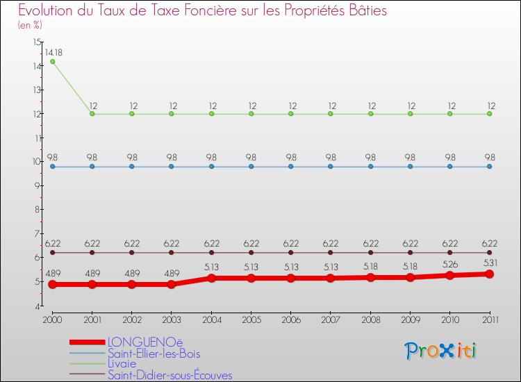 Evolution du taux de la taxe foncière sur le bati pour LONGUENOë et les communes proches Comparaison des taux de taxe foncière sur le bati pour LONGUENOë et les communes voisines
