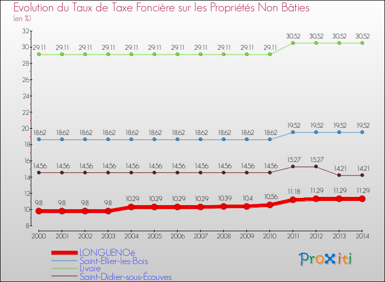 Evolution du taux de la taxe foncière sur les immeubles et terrains non batis pour LONGUENOë et les communes proches de 2000 à 2014 Comparaison des taux de la taxe foncière sur les immeubles et terrains non batis pour LONGUENOë et les communes voisines de 2000 à 2014