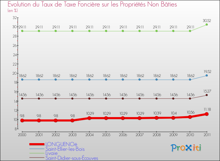 Evolution du taux de la taxe foncière sur les immeubles et terrains non batis pour LONGUENOë et les communes proches Comparaison des taux de la taxe foncière sur les immeubles et terrains non batis pour LONGUENOë et les communes voisines