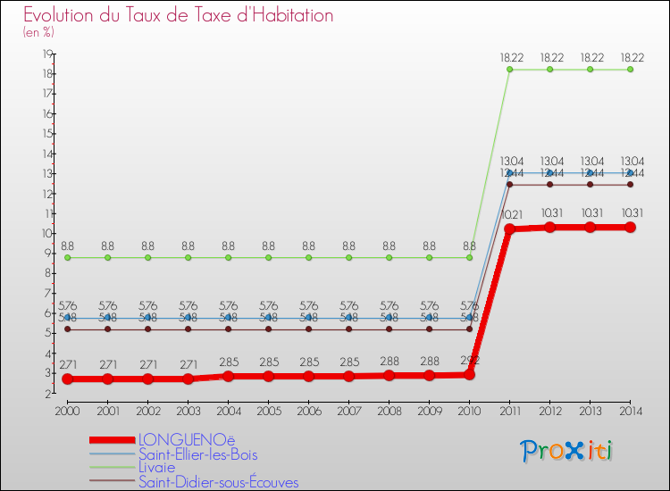 Evolution du taux de la taxe d'habitation pour LONGUENOë et les communes proches de 2000 à 2014 Comparaison des taux de la taxe d'habitation pour LONGUENOë et les communes voisines de 2000 à 2014