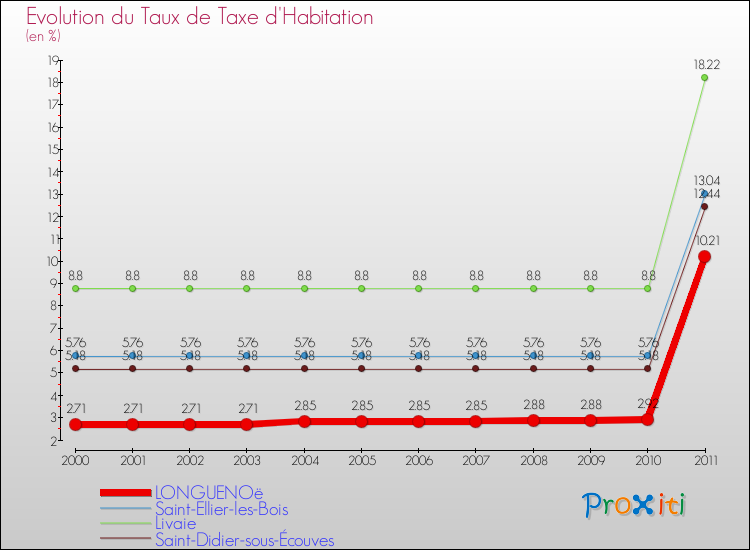Evolution du taux de la taxe d'habitation pour LONGUENOë et les communes proches Comparaison des taux de la taxe d'habitation pour LONGUENOë et les communes voisines