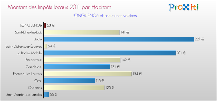 Montant des impôts locaux par Habitant pour LONGUENOë et les communes proches Comparaison des impôts locaux par habitant pour LONGUENOë et les communes voisines