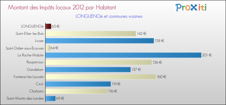 Montant des impôts locaux par Habitant pour LONGUENOë et les communes proches Comparaison des impôts locaux par habitant pour LONGUENOë et les communes voisines