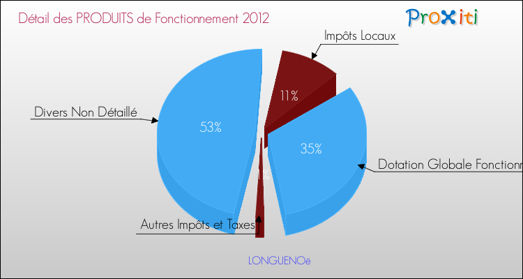 Décomposition du Budget de Fonctionnement 2012 de la commune de LONGUENOë Budget de Fonctionnement 2012 pour la commune de LONGUENOë