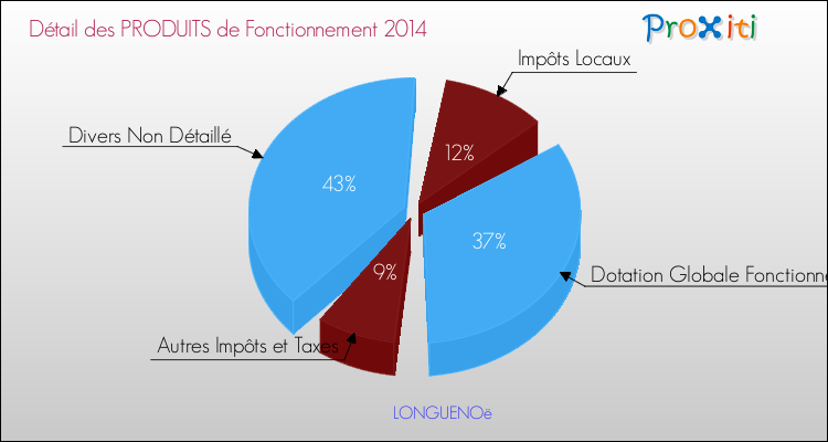 Décomposition du Budget de Fonctionnement 2014 de la commune de LONGUENOë Budget de Fonctionnement 2014 pour la commune de LONGUENOë