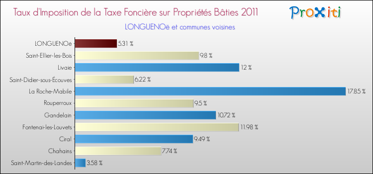 Taux d'imposition de la taxe foncière sur le bati 2011 pour LONGUENOë et les communes proches Comparaison des taux d'imposition de la taxe foncière sur le bati 2011 pour LONGUENOë et les communes voisines