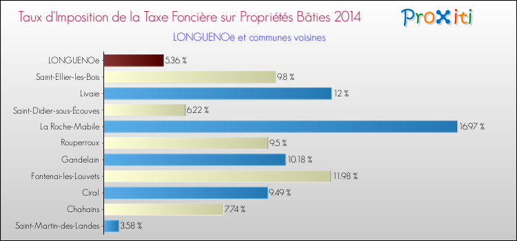 Taux d'imposition de la taxe foncière sur le bati 2014 pour LONGUENOë et les communes proches Comparaison des taux d'imposition de la taxe foncière sur le bati 2014 pour LONGUENOë et les communes voisines