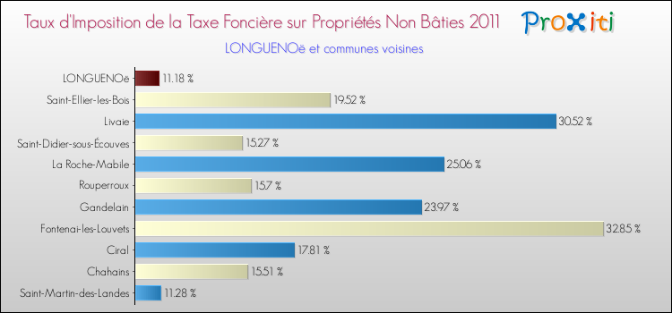 Taux d'imposition de la taxe foncière sur les immeubles et terrains non batis 2011 pour LONGUENOë et les communes proches Comparaison des taux d'imposition de la taxe foncière sur les immeubles et terrains non batis 2011 pour LONGUENOë et les communes voisines