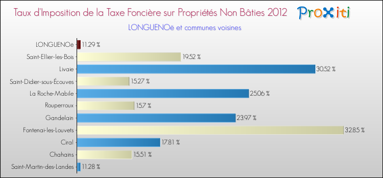 Taux d'imposition de la taxe foncière sur les immeubles et terrains non batis 2012 pour LONGUENOë et les communes proches Comparaison des taux d'imposition de la taxe foncière sur les immeubles et terrains non batis 2012 pour LONGUENOë et les communes voisines