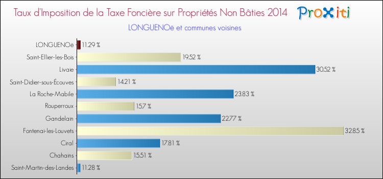 Taux d'imposition de la taxe foncière sur les immeubles et terrains non batis 2014 pour LONGUENOë et les communes proches Comparaison des taux d'imposition de la taxe foncière sur les immeubles et terrains non batis 2014 pour LONGUENOë et les communes voisines