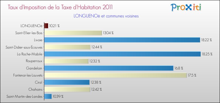 Taux d'imposition de la taxe d'habitation 2011 pour LONGUENOë et les communes proches Comparaison des taux d'imposition de la taxe d'habitation 2011 pour LONGUENOë et les communes voisines