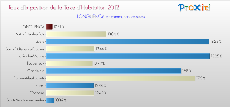 Taux d'imposition de la taxe d'habitation 2012 pour LONGUENOë et les communes proches Comparaison des taux d'imposition de la taxe d'habitation 2012 pour LONGUENOë et les communes voisines