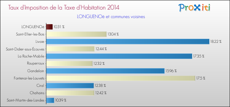 Taux d'imposition de la taxe d'habitation 2014 pour LONGUENOë et les communes proches Comparaison des taux d'imposition de la taxe d'habitation 2014 pour LONGUENOë et les communes voisines
