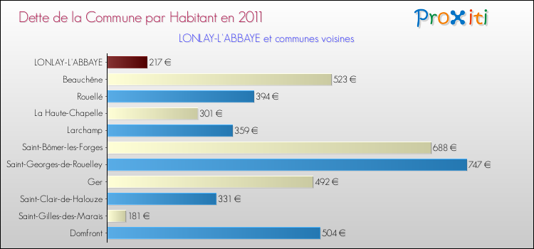 Dette par habitant de la commune en 2011 pour LONLAY-L'ABBAYE et les communes proches Comparaison de la dette par habitant de la commune en 2011 pour LONLAY-L'ABBAYE et les communes voisines