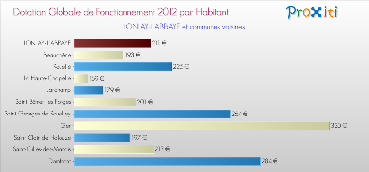 Montant des dotations globales de fonctionnement DGF par Habitant pour LONLAY-L'ABBAYE et les communes proches Comparaison des des dotations globales de fonctionnement DGF par habitant pour LONLAY-L'ABBAYE et les communes voisines