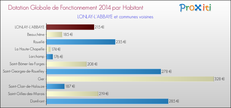 Montant des dotations globales de fonctionnement DGF par Habitant pour LONLAY-L'ABBAYE et les communes proches en 2014. Comparaison des des dotations globales de fonctionnement DGF par habitant pour LONLAY-L'ABBAYE et les communes voisines en 2014.