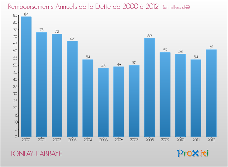 Evolution de l'annuité de la dette pour la commune de LONLAY-L'ABBAYE de 2000 à 2012 Annuités de la dette pour LONLAY-L'ABBAYE de 2000 à 2012