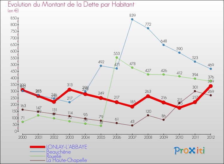 Evolution de la dette par habitant pour la commune de LONLAY-L'ABBAYE et les communes proches de 2000 à 2012 Comparaison de la dette par habitant pour LONLAY-L'ABBAYE et les communes voisines de 2000 à 2012