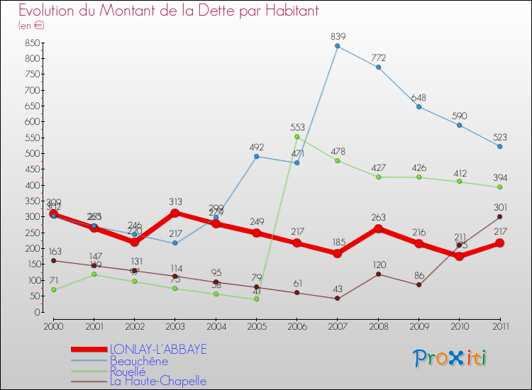 Evolution de la dette par habitant pour la commune de LONLAY-L'ABBAYE et les communes proches Comparaison de la dette par habitant pour LONLAY-L'ABBAYE et les communes voisines