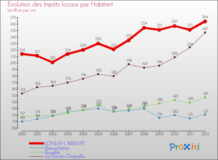 Evolution et montant des impôts locaux par Habitant pour LONLAY-L'ABBAYE et les communes proches Comparaison des impôts locaux par habitant pour LONLAY-L'ABBAYE et les communes voisines
