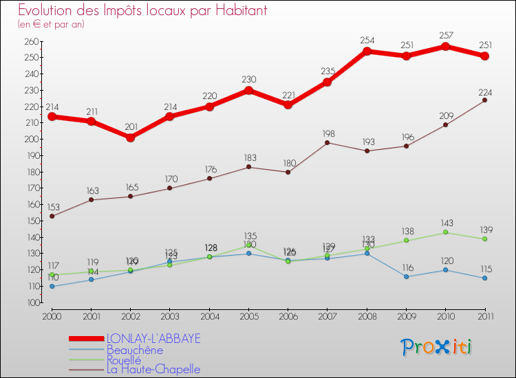 Evolution et montant des impôts locaux par Habitant pour LONLAY-L'ABBAYE et les communes proches Comparaison des impôts locaux par habitant pour LONLAY-L'ABBAYE et les communes voisines