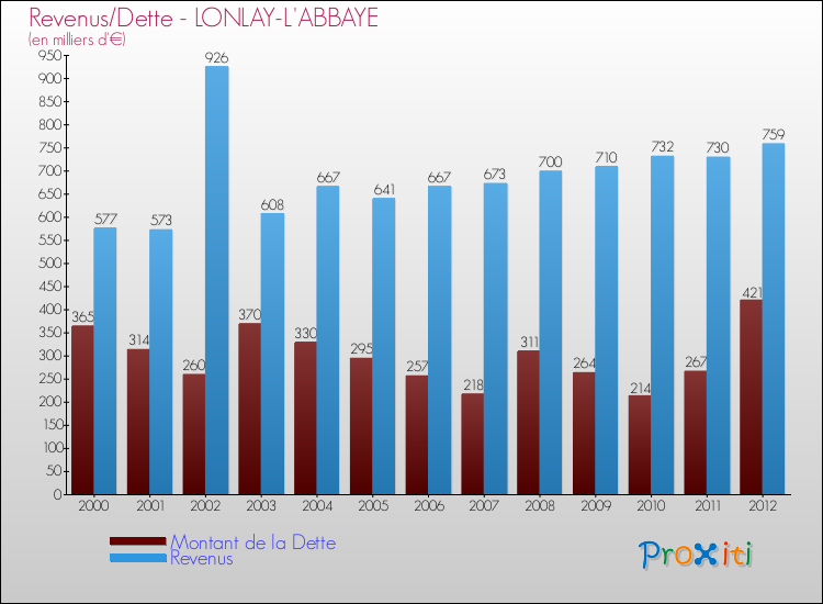 Evolution comparée de la dette et des revenus pour la commune de LONLAY-L'ABBAYE de 2000 à 2012 Comparaison de la dette et des revenus pour LONLAY-L'ABBAYE de 2000 à 2012