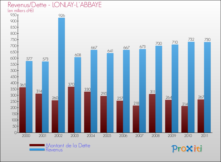 Evolution comparée de la dette et des revenus pour la commune de LONLAY-L'ABBAYE de 2000 à 2011 Comparaison de la dette et des revenus pour LONLAY-L'ABBAYE de 2000 à 2011