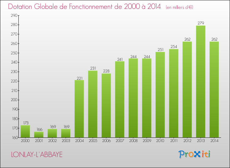 Evolution du montant de la Dotation Globale de Fonctionnement pour la commune de LONLAY-L'ABBAYE de 2000 à 2014 Evolution du montant de la Dotation Globale de Fonctionnement pour LONLAY-L'ABBAYE de 2000 à 2014