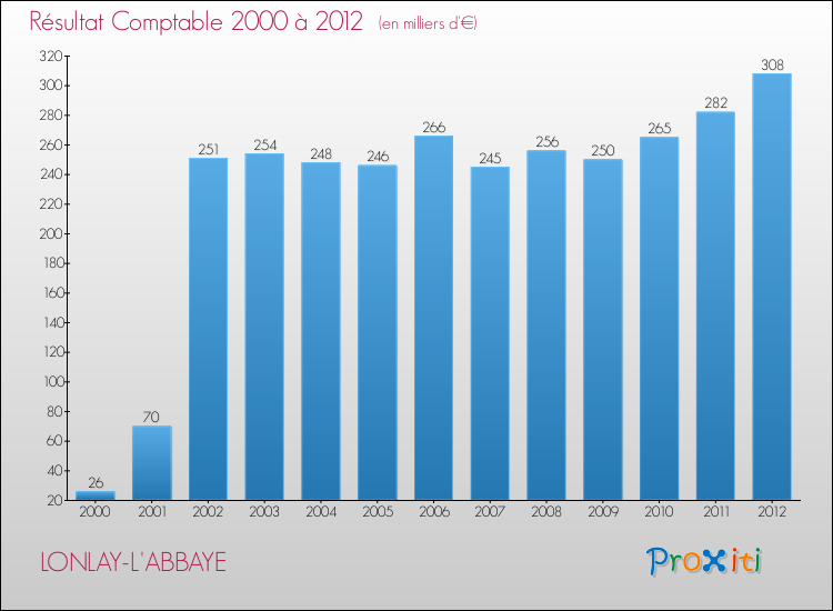 Evolution du résultat comptable pour la commune de LONLAY-L'ABBAYE de 2000 à 2012 Evolution du résultat comptable pour LONLAY-L'ABBAYE de 2000 à 2012