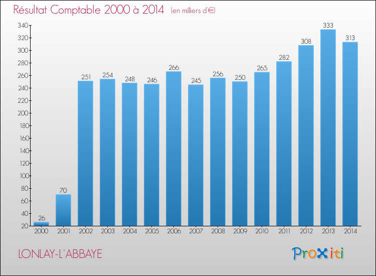 Evolution du résultat comptable pour la commune de LONLAY-L'ABBAYE de 2000 à 2014 Evolution du résultat comptable pour LONLAY-L'ABBAYE de 2000 à 2014