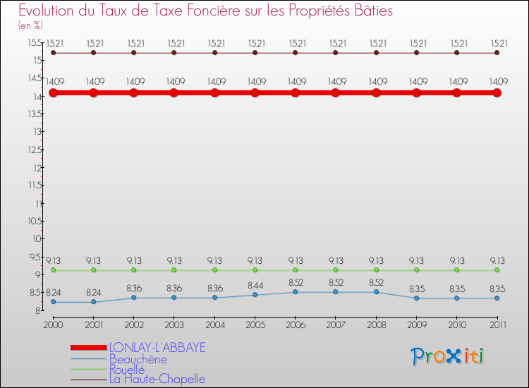 Evolution du taux de la taxe foncière sur le bati pour LONLAY-L'ABBAYE et les communes proches Comparaison des taux de taxe foncière sur le bati pour LONLAY-L'ABBAYE et les communes voisines