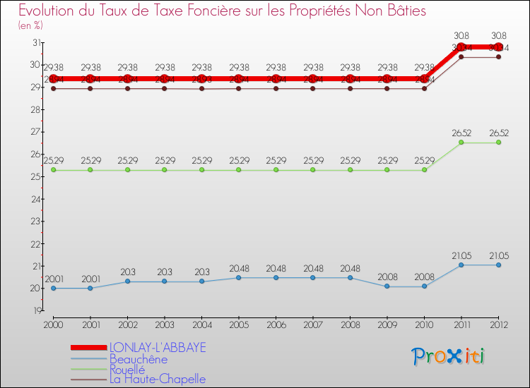 Evolution du taux de la taxe foncière sur les immeubles et terrains non batis pour LONLAY-L'ABBAYE et les communes proches de 2000 à 2012 Comparaison des taux de la taxe foncière sur les immeubles et terrains non batis pour LONLAY-L'ABBAYE et les communes voisines de 2000 à 2012