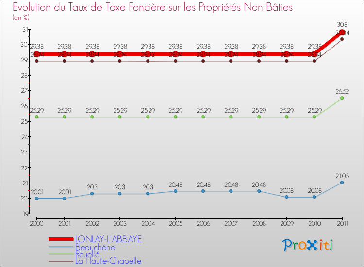 Evolution du taux de la taxe foncière sur les immeubles et terrains non batis pour LONLAY-L'ABBAYE et les communes proches Comparaison des taux de la taxe foncière sur les immeubles et terrains non batis pour LONLAY-L'ABBAYE et les communes voisines
