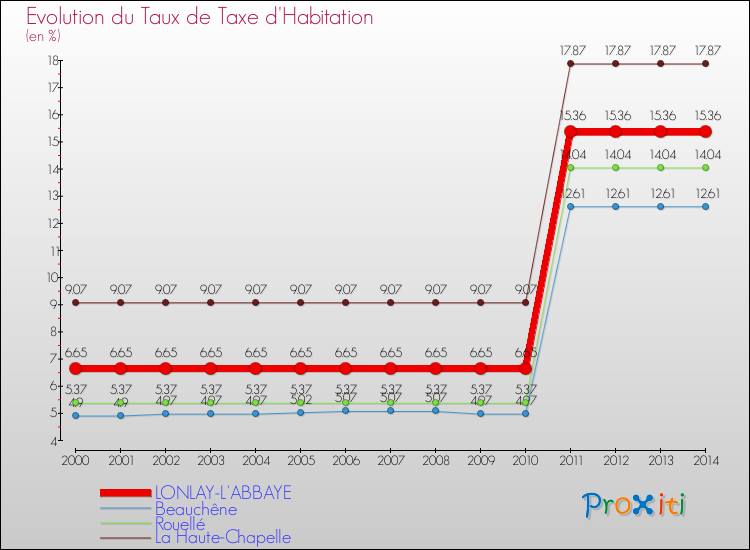 Evolution du taux de la taxe d'habitation pour LONLAY-L'ABBAYE et les communes proches de 2000 à 2014 Comparaison des taux de la taxe d'habitation pour LONLAY-L'ABBAYE et les communes voisines de 2000 à 2014