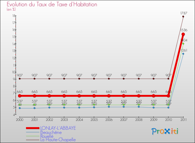 Evolution du taux de la taxe d'habitation pour LONLAY-L'ABBAYE et les communes proches Comparaison des taux de la taxe d'habitation pour LONLAY-L'ABBAYE et les communes voisines
