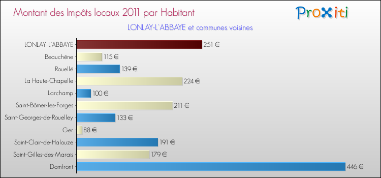 Montant des impôts locaux par Habitant pour LONLAY-L'ABBAYE et les communes proches Comparaison des impôts locaux par habitant pour LONLAY-L'ABBAYE et les communes voisines