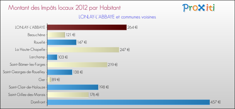 Montant des impôts locaux par Habitant pour LONLAY-L'ABBAYE et les communes proches Comparaison des impôts locaux par habitant pour LONLAY-L'ABBAYE et les communes voisines