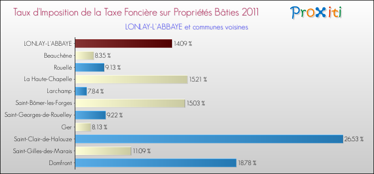 Taux d'imposition de la taxe foncière sur le bati 2011 pour LONLAY-L'ABBAYE et les communes proches Comparaison des taux d'imposition de la taxe foncière sur le bati 2011 pour LONLAY-L'ABBAYE et les communes voisines