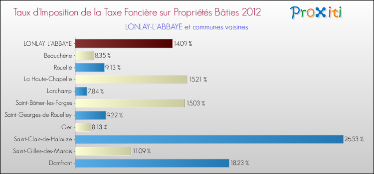 Taux d'imposition de la taxe foncière sur le bati 2012 pour LONLAY-L'ABBAYE et les communes proches Comparaison des taux d'imposition de la taxe foncière sur le bati 2012 pour LONLAY-L'ABBAYE et les communes voisines