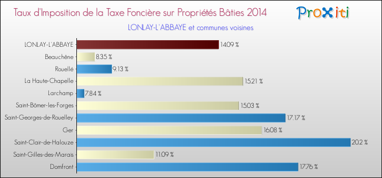 Taux d'imposition de la taxe foncière sur le bati 2014 pour LONLAY-L'ABBAYE et les communes proches Comparaison des taux d'imposition de la taxe foncière sur le bati 2014 pour LONLAY-L'ABBAYE et les communes voisines