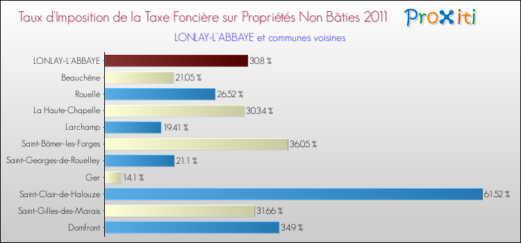 Taux d'imposition de la taxe foncière sur les immeubles et terrains non batis 2011 pour LONLAY-L'ABBAYE et les communes proches Comparaison des taux d'imposition de la taxe foncière sur les immeubles et terrains non batis 2011 pour LONLAY-L'ABBAYE et les communes voisines