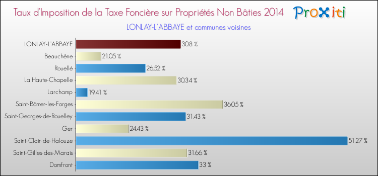 Taux d'imposition de la taxe foncière sur les immeubles et terrains non batis 2014 pour LONLAY-L'ABBAYE et les communes proches Comparaison des taux d'imposition de la taxe foncière sur les immeubles et terrains non batis 2014 pour LONLAY-L'ABBAYE et les communes voisines