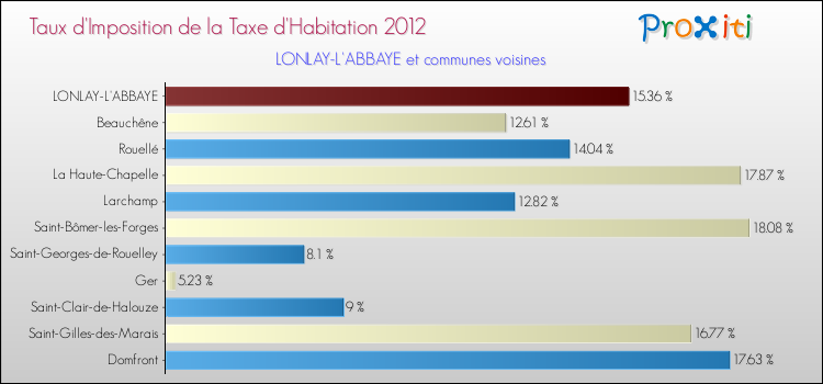 Taux d'imposition de la taxe d'habitation 2012 pour LONLAY-L'ABBAYE et les communes proches Comparaison des taux d'imposition de la taxe d'habitation 2012 pour LONLAY-L'ABBAYE et les communes voisines