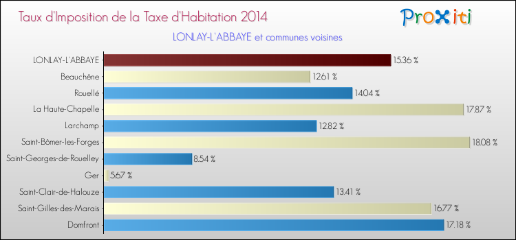 Taux d'imposition de la taxe d'habitation 2014 pour LONLAY-L'ABBAYE et les communes proches Comparaison des taux d'imposition de la taxe d'habitation 2014 pour LONLAY-L'ABBAYE et les communes voisines