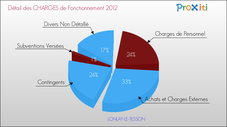 Décomposition des Charges de Fonctionnement 2012 de la commune de LONLAY-LE-TESSON Charges de Fonctionnement 2012 pour la commune de LONLAY-LE-TESSON