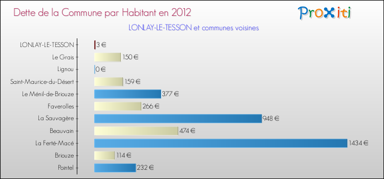 Dette par habitant de la commune en 2012 pour LONLAY-LE-TESSON et les communes proches Comparaison de la dette par habitant de la commune en 2012 pour LONLAY-LE-TESSON et les communes voisines