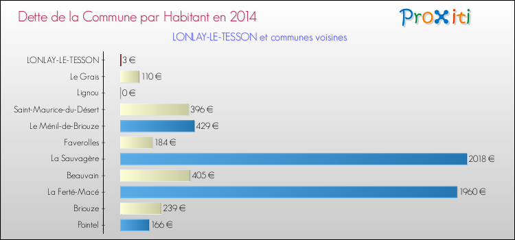 Dette par habitant de la commune en 2014 pour LONLAY-LE-TESSON et les communes proches Comparaison de la dette par habitant de la commune en 2014 pour LONLAY-LE-TESSON et les communes voisines