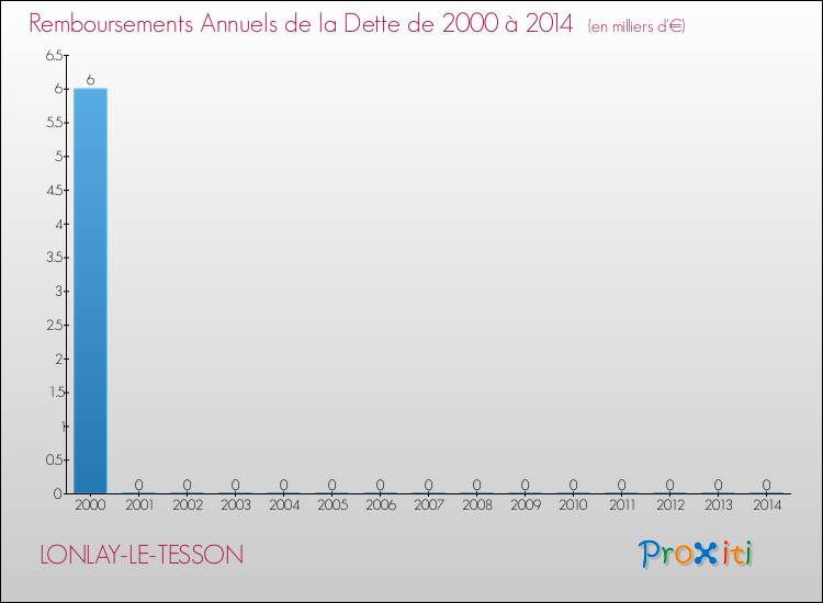Evolution de l'annuité de la dette pour la commune de LONLAY-LE-TESSON de 2000 à 2014 Annuités de la dette pour LONLAY-LE-TESSON de 2000 à 2014