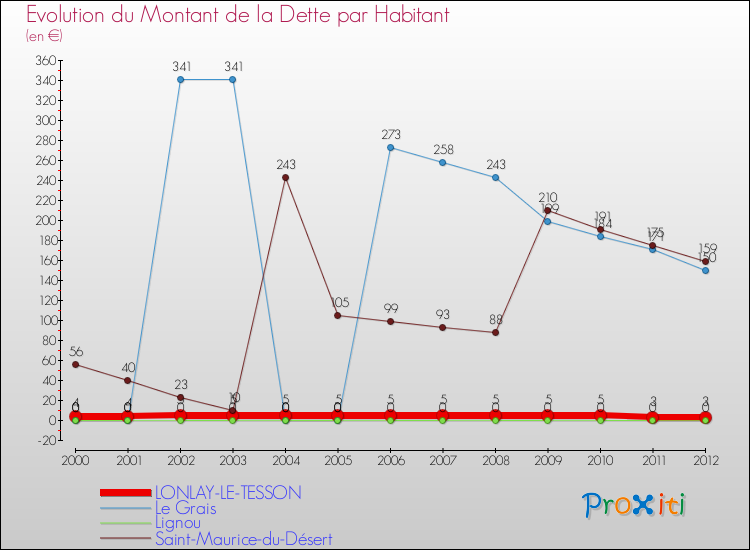 Evolution de la dette par habitant pour la commune de LONLAY-LE-TESSON et les communes proches de 2000 à 2012 Comparaison de la dette par habitant pour LONLAY-LE-TESSON et les communes voisines de 2000 à 2012